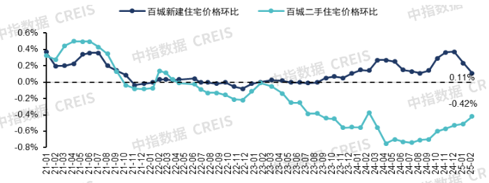 图：2021年以来百城新建住宅、二手住宅价格环比变化