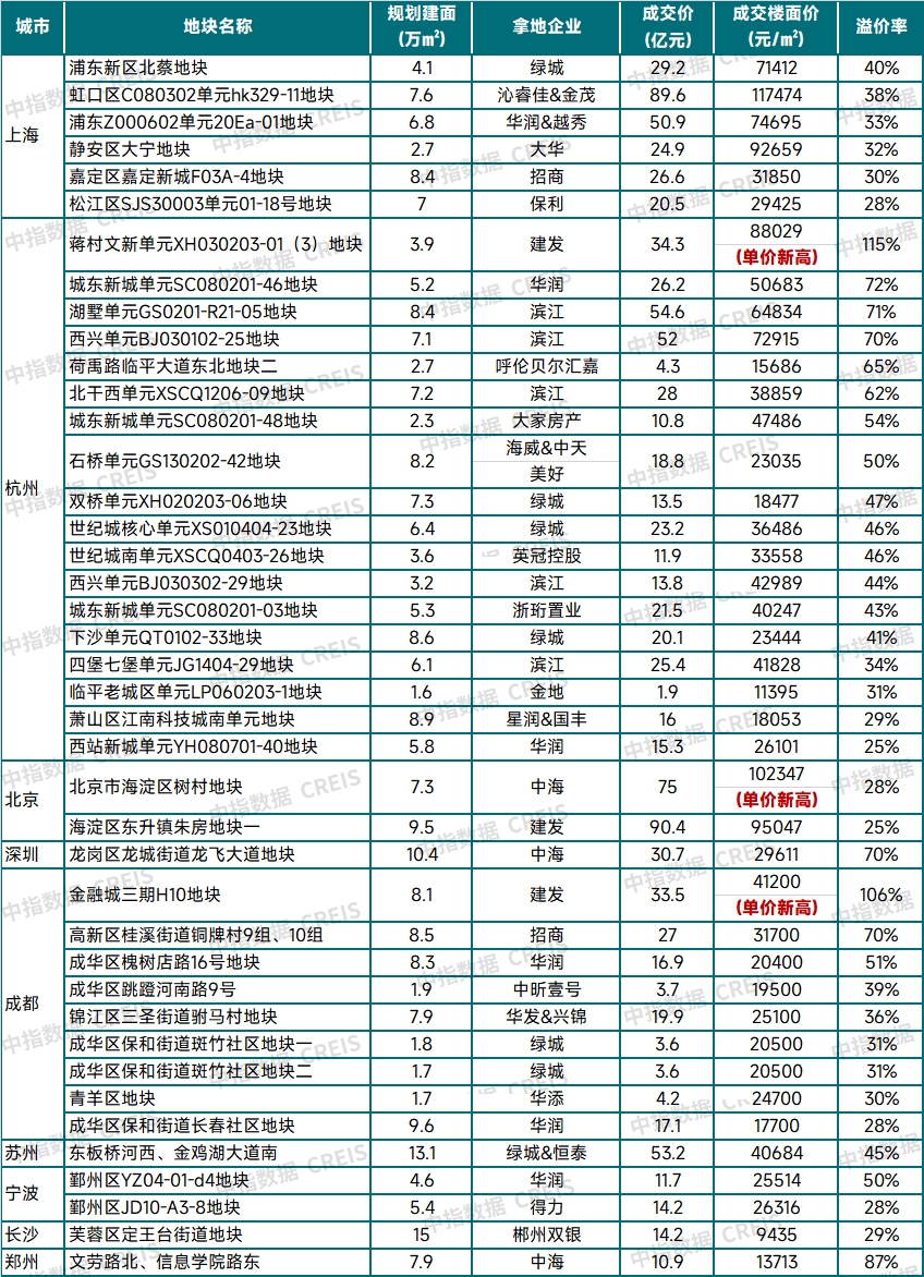 表：重点城市2025年一季度高溢价成交地块（截至3月28日）