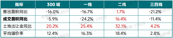 表：2025年一季度300城各线城市住宅用地推出和成交相关指标同比变化（截至3月27日）