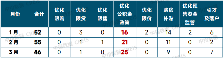 表：2025年以来主要政策类型出台频次对比（截至3月25日）