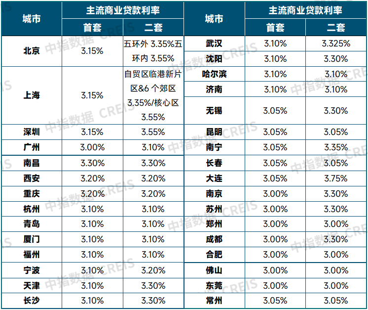 表：部分重点城市首套、二套主流商业贷款利率（截至3月25日）