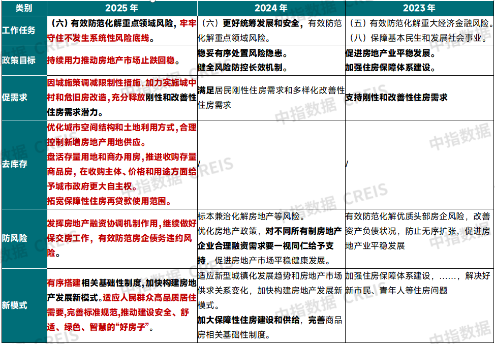 表：2023年以来《政府工作报告》中房地产提法对比