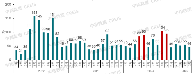 图：2022年以来各地因城施策频次（截至3月25日）
