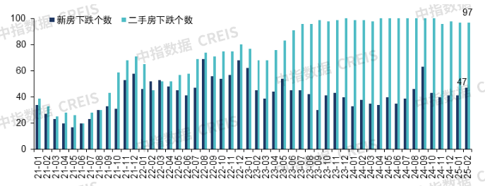 图：2021年以来百城新建住宅、二手住宅价格环比下跌城市数量变化