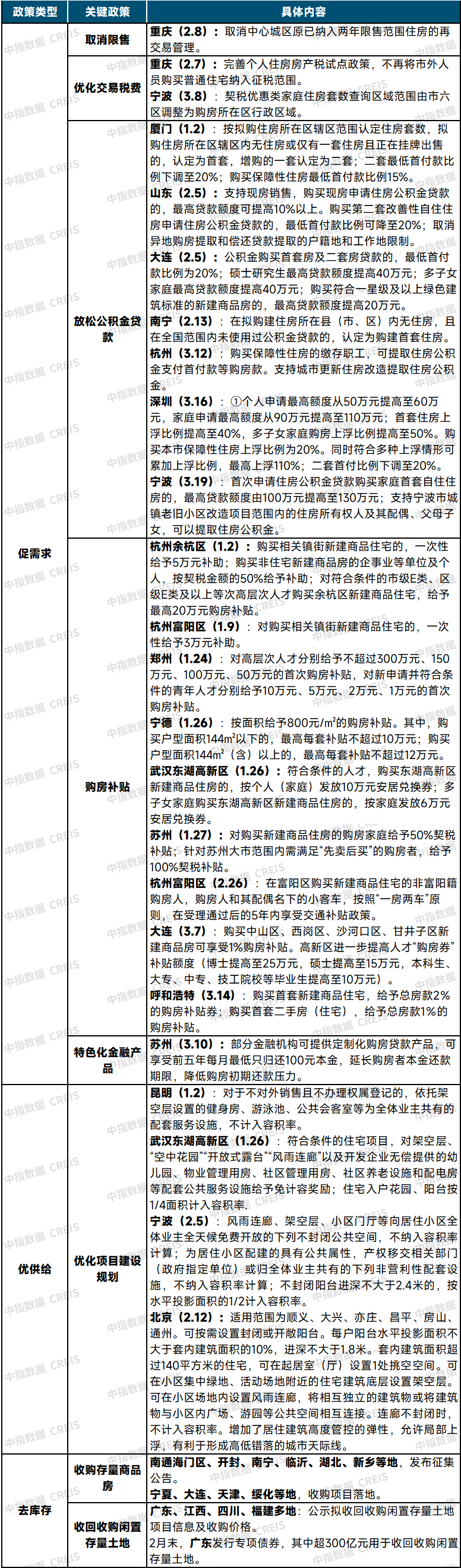 表：2025年一季度部分省市房地产优化政策